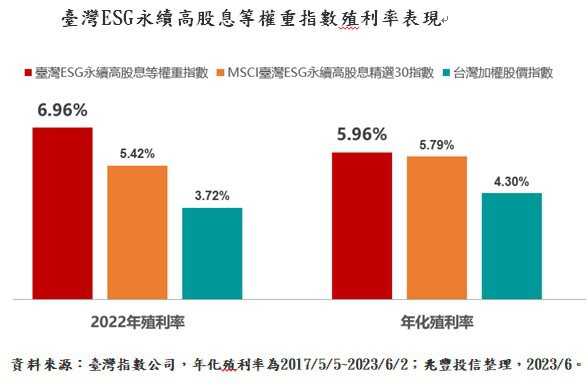 臺灣ESG永續高股息等權重指數殖利率表現。