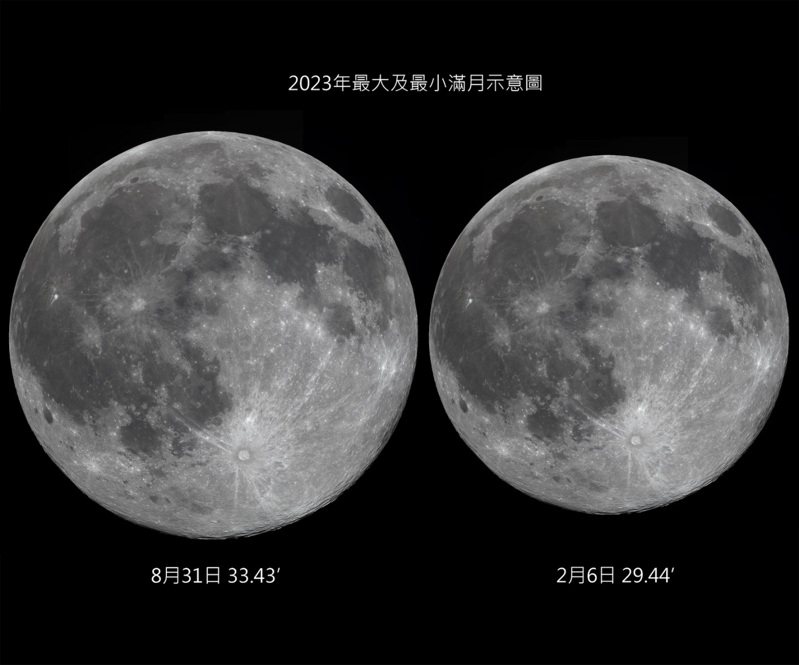今年8月一連串令人驚嘆的天象將陸續登場，包含水星東大距、土星衝、藍月暨最大滿月， 此圖為最大最小滿月比較。圖／台南市教育局提供