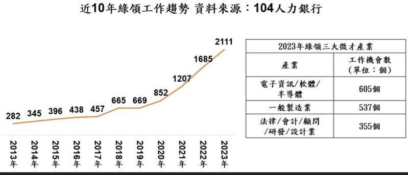104人力銀行觀察，台灣10年來，綠領工作數成長6.5倍。台灣碳交所成立後，綠領族發展可期。圖／104人力銀行提供