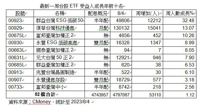 最新一周台股ETF受益人成長率前十名。廖賢龍／製表
