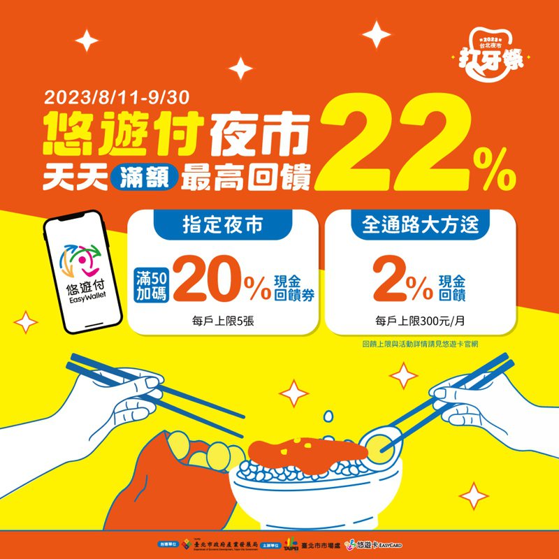 2023台北夜市打牙祭活動開跑， 9月30日前於台北十大知名夜市用悠遊付消費，最高享22%回饋。悠遊卡公司提供