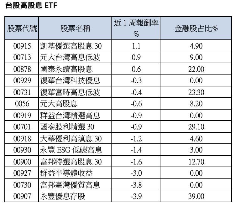 台股高股息ETF報酬率與金融股占比。資料來源：CMONEY，2023/8/16。凱基投信提供