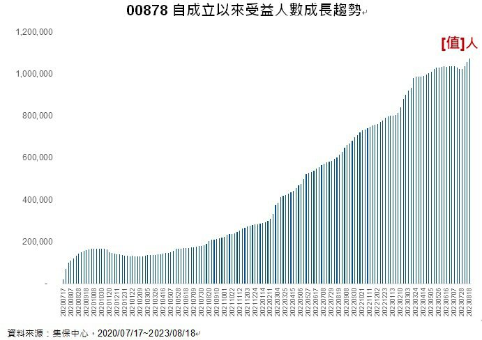 00878自成立以來受益人數成長趨勢。資料來源：集保中心，2020/07/17~2023/08/18