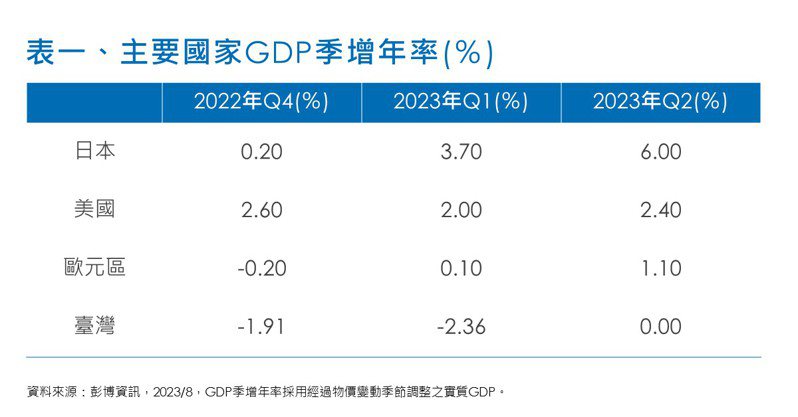 主要國家GDP季增年率(％)。資料來源：彭博資訊，2023/8。GDP季增年率採用經過物價變動季節調整之實質GDP。