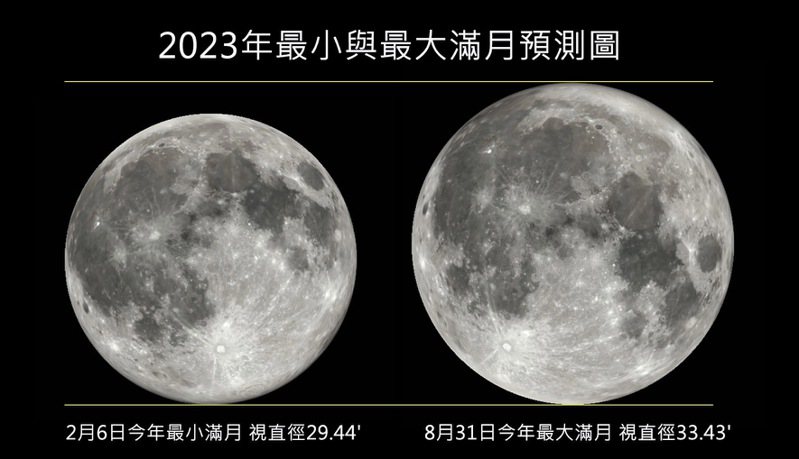 8月31日的超級藍月是今年最大滿月，月球視直徑比2月6日最小滿月大了13.6%，視面積更增加29%，比平時更大更亮。圖／台北市立天文館提供