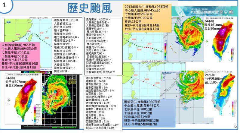 海葵颱風若像2004年的艾利颱風路徑，對台北市的威脅最大。圖／北市府提供
