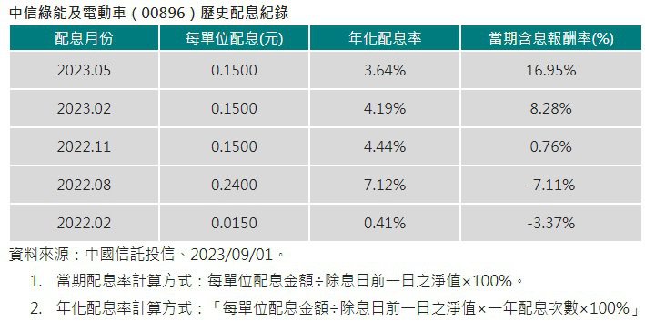 中信綠能及電動車（00896）歷史配息紀錄。(資料來源：中國信託投信、2023/09/01。)