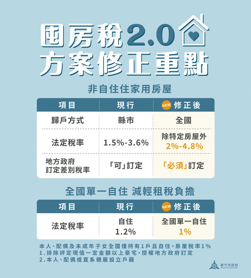新竹市稅務局昨製作圖表說明，囤房稅2.0可減輕全國僅持有單一房屋且供自住的家戶房屋稅負擔，新竹市稅率將從1.2%降為1%，預估7萬戶受惠。圖／竹市府提供