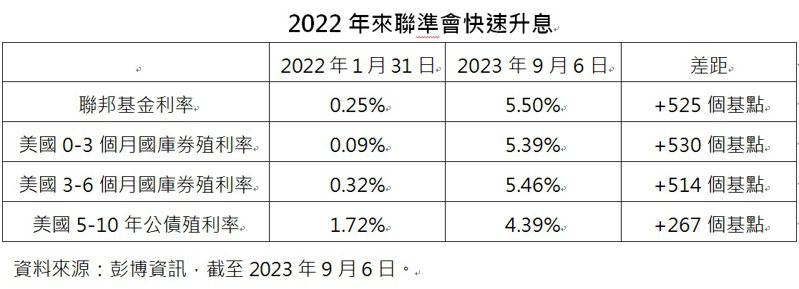 2022年來聯準會快速升息（資料來源：彭博資訊，統計至2023年9月6日。）