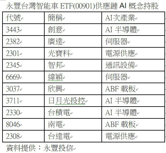 永豐台灣智能車ETF00901供應鏈 AI概念持股。(永豐投信/提供)