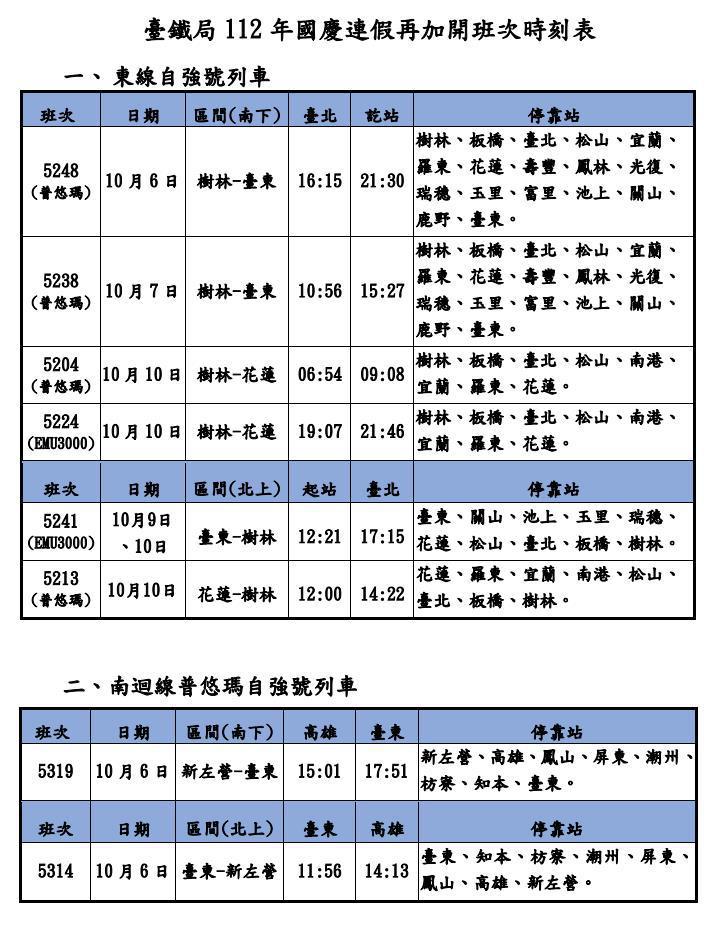 國慶連假疏運，台鐵10月6日至11日再加開列車，合計18列次。圖／台鐵提供