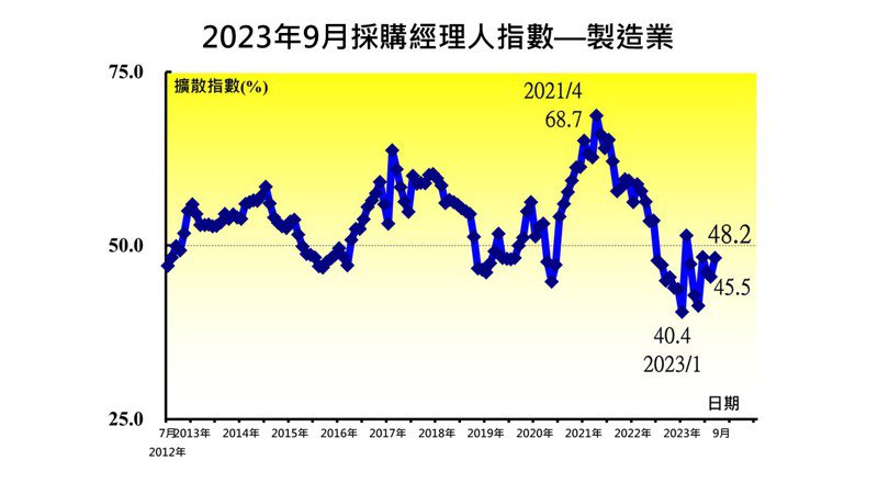 中華經濟研究院今（2）日發布9月台灣製造業採購經理人指數（PMI）是48.2.，指數雖回升2.7，但仍連續第七個月緊縮。 圖／中經院提供