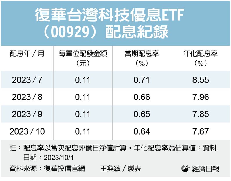 復華台灣科技優息ETF（00929）配息紀錄。