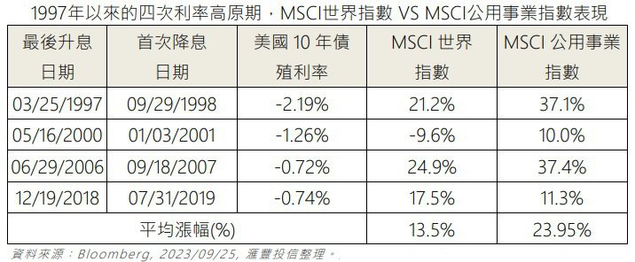 1997年以來的四次利率高原期，MSCI世界指數 VS MSCI公用事業指數表現(資料來源︰Bloomberg, 2023/09/25, 滙豐投信整理。)