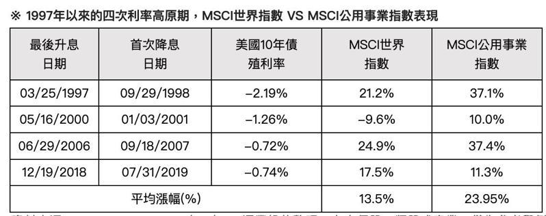 1997年以來的四次利率高原期，MSCI世界指數 VS MSCI公用事業指數表現。資料來源︰Bloomberg, 2023/09/25