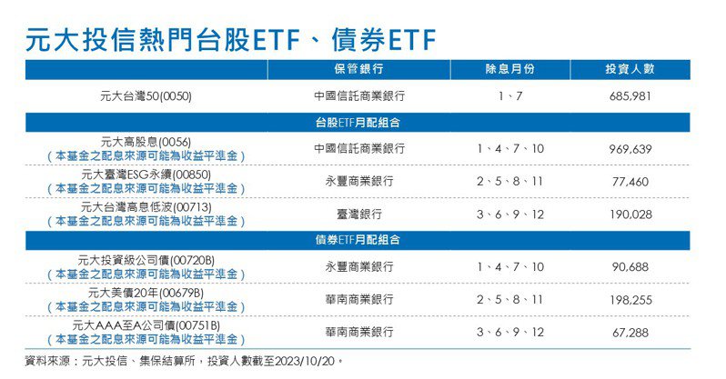 元大投信熱門台股ETF、債券ETF。(資料來源：元大投信、集保結算所，投資人數截至2023/10/20。)