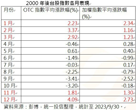 2000年後台股指數各月表現（資料來源：彭博，統一投信整理，統計至2023/9/30。)