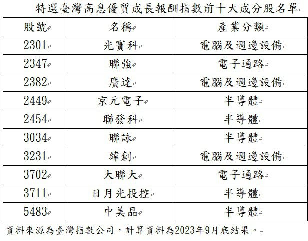 特選臺灣高息優質成長報酬指數前十大成分股名單（資料來源：臺灣指數公司，計算資料為2023年9月底結果。)