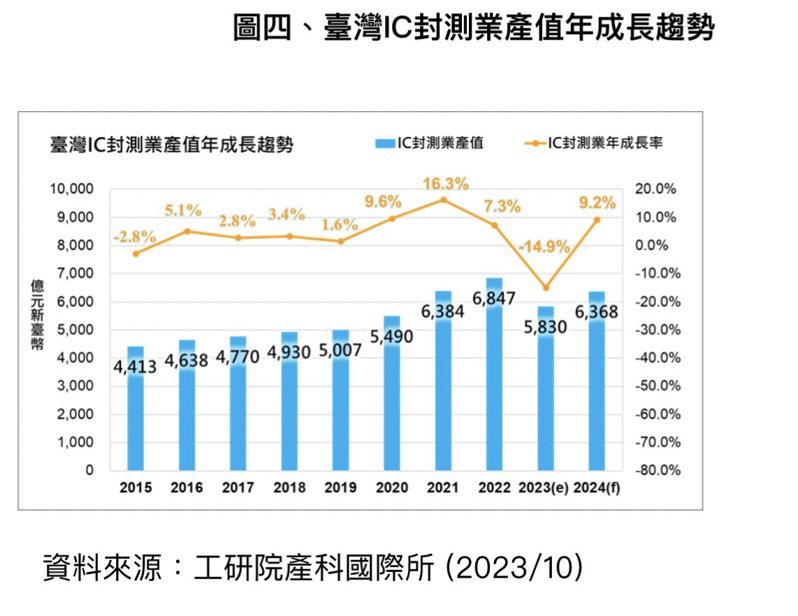 台灣IC封測業產值年成長趨勢。工研院／提供