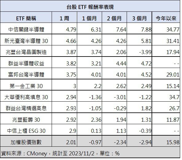 台股ETF報酬率表現(資料來源：CMoney，截至2023/11/2，單位：報酬率%)