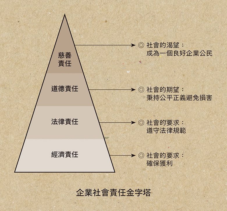 企業社會責任金字塔