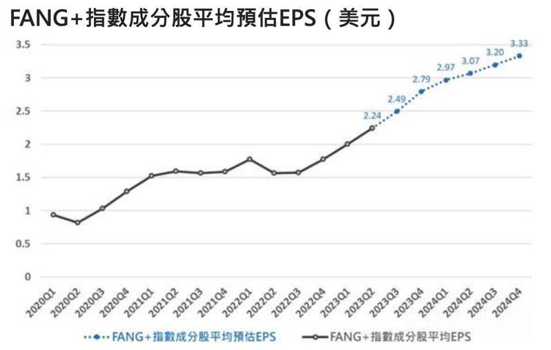 FANG+指數成分股平均預估EPS（美元）。資料來源：Bloomberg, 2023/11/3，統一投信整理