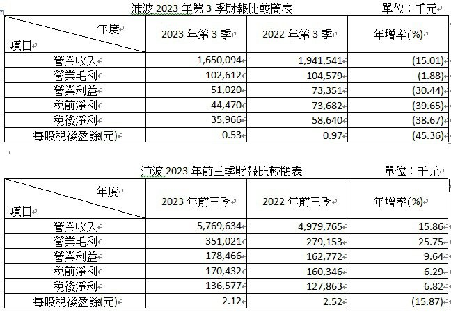 沛波2023年第3季及前三季財報比較簡表。資料來源／沛波鋼鐵