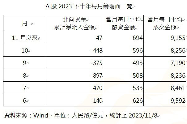 A股2023下半年每月籌碼面一覽(資料來源：Wind，單位：人民幣/億元，統計至2023/11/8)