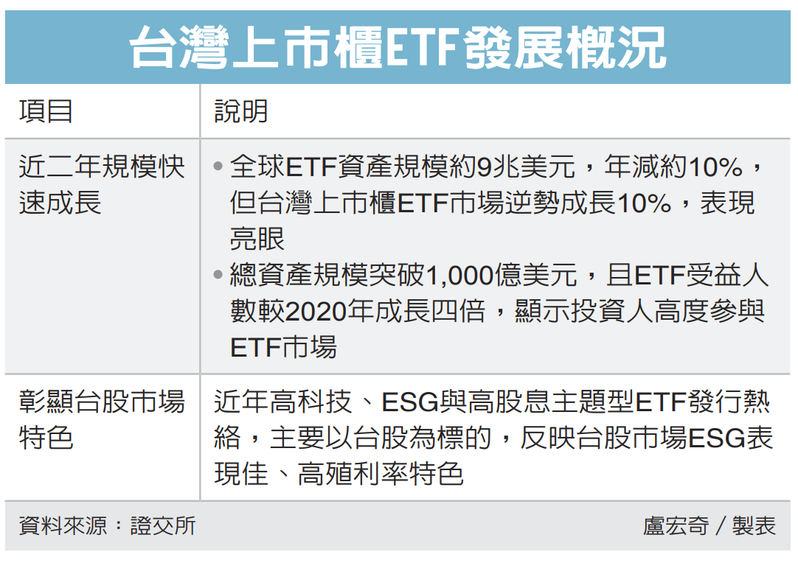 台灣上市櫃ETF發展概況