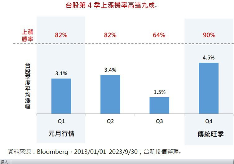 台股第4季上漲機率高達九成(資料來源：Bloomberg)