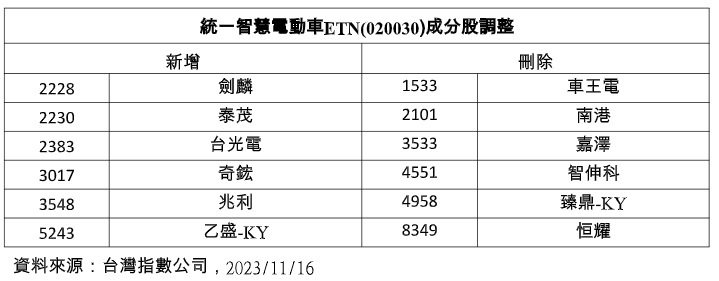 統一智慧電動車ETN成分股調整。(資料來源：台灣指數公司)