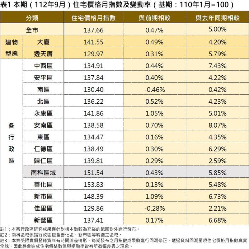 台南市今年9月住宅價格指數為137.66，較8月上漲0.47%，也比去年同期漲5%。圖／南市地政局提供