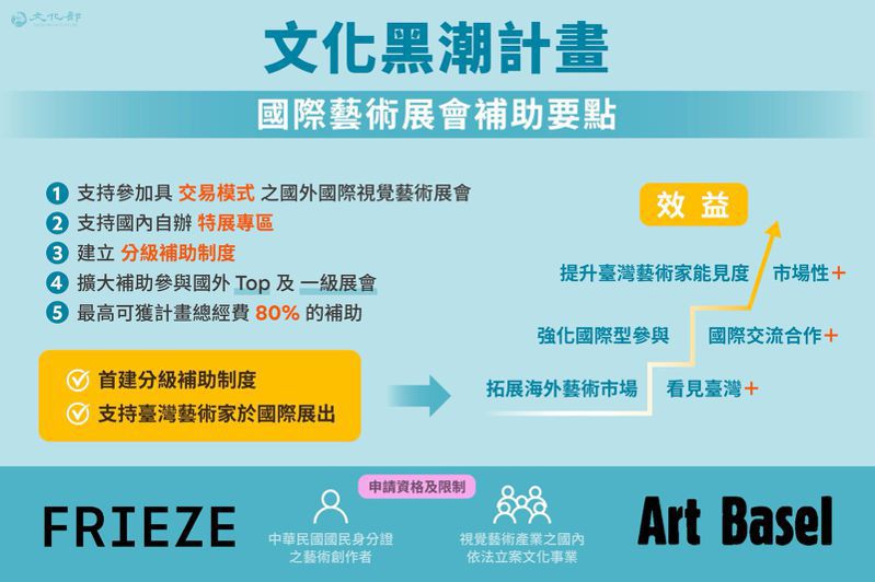 「文化黑潮之國際藝術展會補助要點」支持國內視覺藝術產業拓展海外藝術市場、多點佈局，讓台灣藝術家及作品順利進入國際。圖／文化部提供