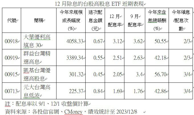 12月除息的台股高股息ETF近期表現(CMoney提供)