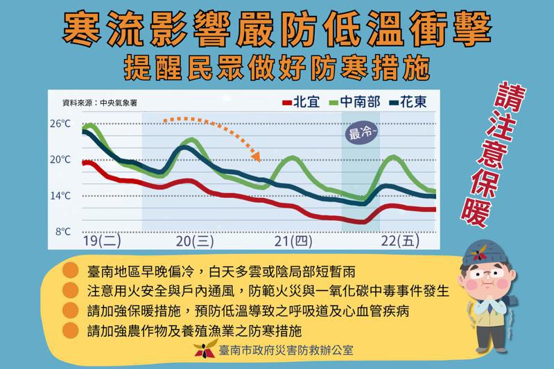 台南市政府提醒中央氣象署已發布低溫特報，寒流南下各地氣溫明顯下降，今天至明天寒流影響，各地天氣非常寒冷，易有10度左右或以下氣溫發生。圖／台南市政府提供