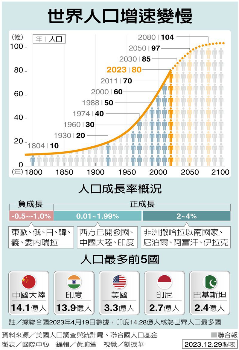 世界人口增速變慢 製表／國際中心