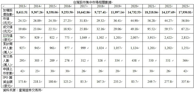 台灣股市集中市場相關數據（資料來源／臺灣證券交易所）