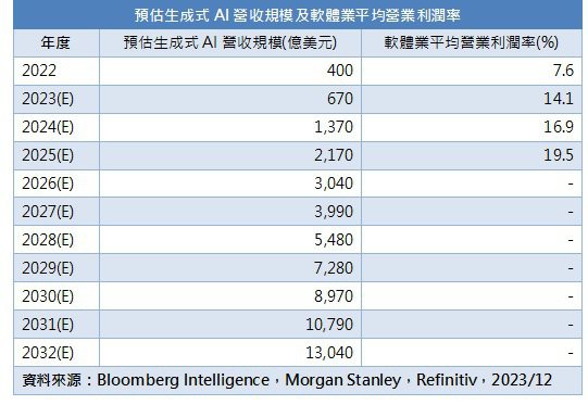 預估生成式AI營收規模及軟體業平均營業利潤率（資料來源：Bloomberg Intelligence，Morgan Stanley，Refinitiv，2023/12）