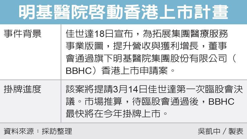 明基醫院啟動香港上市計畫 圖／經濟日報提供