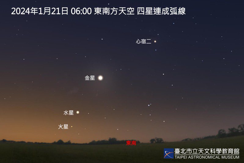1月20日黎明6點前，可見心宿二、金星、水星、火星共4顆亮星，在東南方曙光中畫出一條優美弧線，隱隱透出微曦。圖／台北市立天文館提供