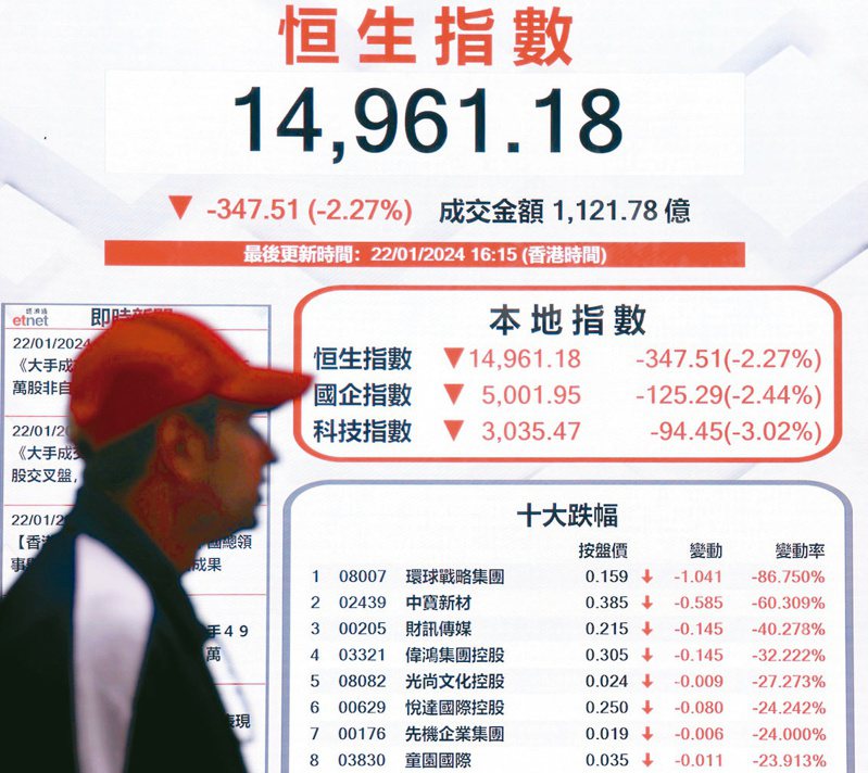 香港恒生指數在22日重挫347點，收報14961點，跌穿1萬5000點關口。（中通社）