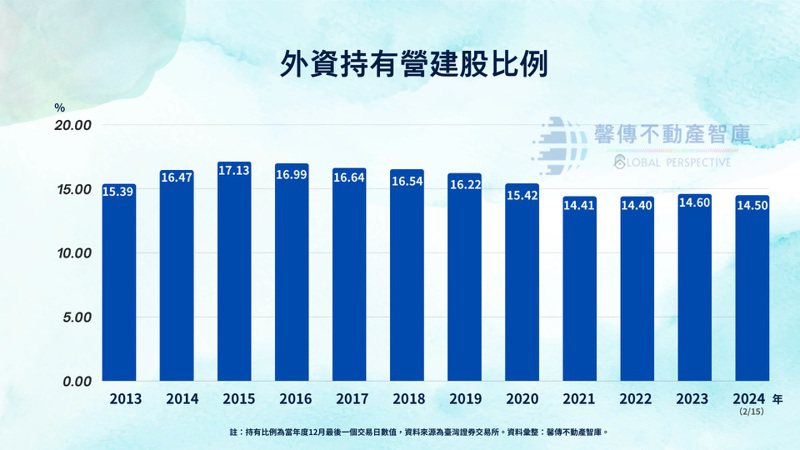 臺灣證券交易所資料指出，外資持有營建類股比例自2021年跌破15%，2021、2022年都在14.4%左右，2023年才回升至14.6%，已連續三年皆維持在15%以下。馨傳不動產智庫提供