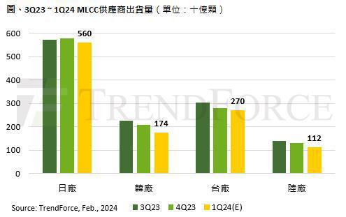 2023年第3季到2024年第1季MLCC供應鏈出貨量。集邦資訊／提供