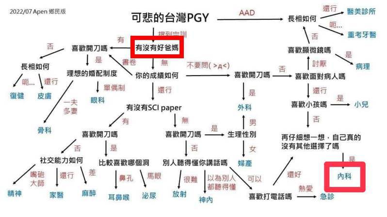 醫師得接受長期訓練能獨當一面，最初階段就是「不分科住院醫師（PGY）」，最近網路流傳一張圖卡「可悲的台灣PGY 」，以19個關卡描述選科流程，內容勁爆。圖／取自網路