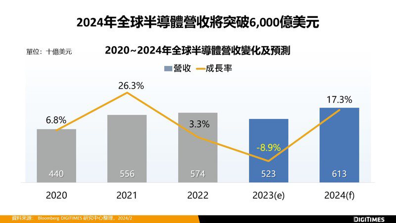 2020年至2024年全球半導體營收變化及預測。DIGITIMES研究中心／提供