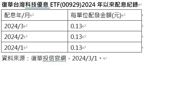 復華台灣科技優息ETF(00929)2024年以來配息紀錄。(資料來源：復華投信官網)
