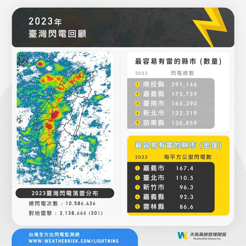 2023台灣閃電回顧。圖／取自「天氣風險 WeatherRisk」臉書粉專