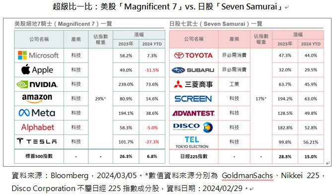 美股「Magnificent 7」vs. 日股「Seven Samurai」(資料來源：Bloomberg)