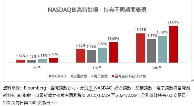 NASDAQ創高進場，持有不同期間表現（資料來源：Bloomberg、臺灣指數公司）
