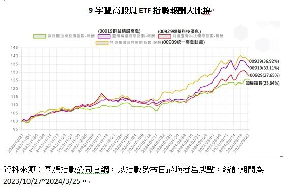 9字輩高股息ETF指數報酬(資料來源：臺灣指數公司官網)